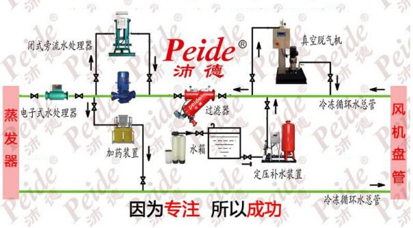 水质优化方案